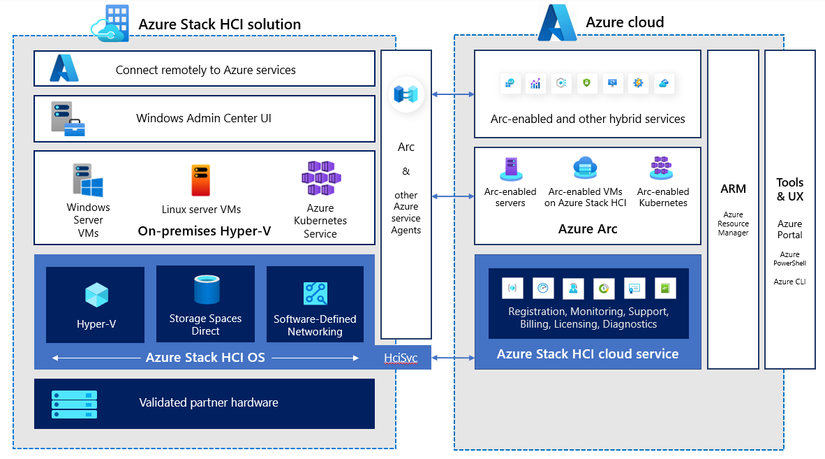 Unraveling the Power of Microsoft Azure HCI: A Comprehensive Guide